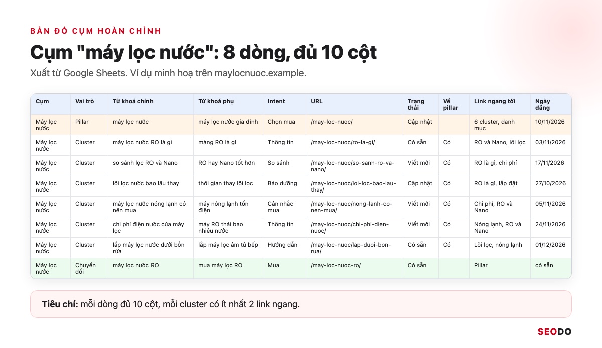 Topic Cluster Là Gì? Cách Chọn Chủ Đề Trụ, Vẽ Bản Đồ Cụm Và Đo Hiệu Quả (Cập Nhật 2026) 81 Mô phỏng bản đồ cụm máy lọc nước hoàn chỉnh 8 dòng và 10 cột xuất từ Google Sheets