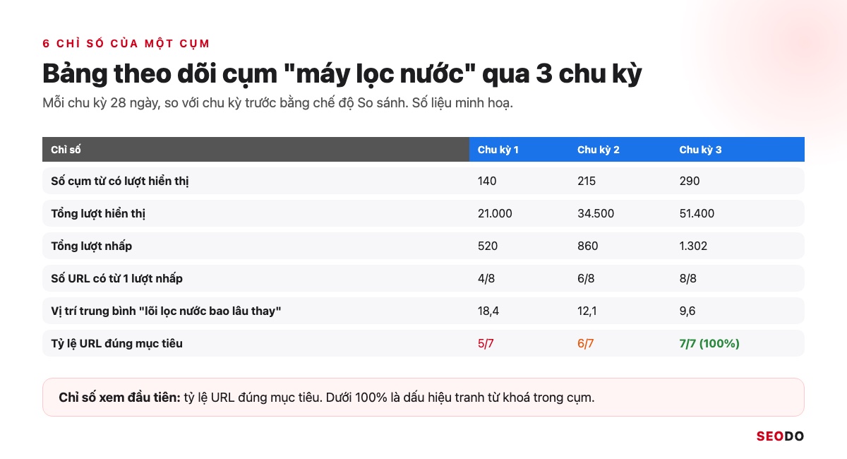 Topic Cluster Là Gì? Cách Chọn Chủ Đề Trụ, Vẽ Bản Đồ Cụm Và Đo Hiệu Quả (Cập Nhật 2026) 89 Bảng theo dõi 6 chỉ số của cụm máy lọc nước qua 3 chu kỳ 28 ngày