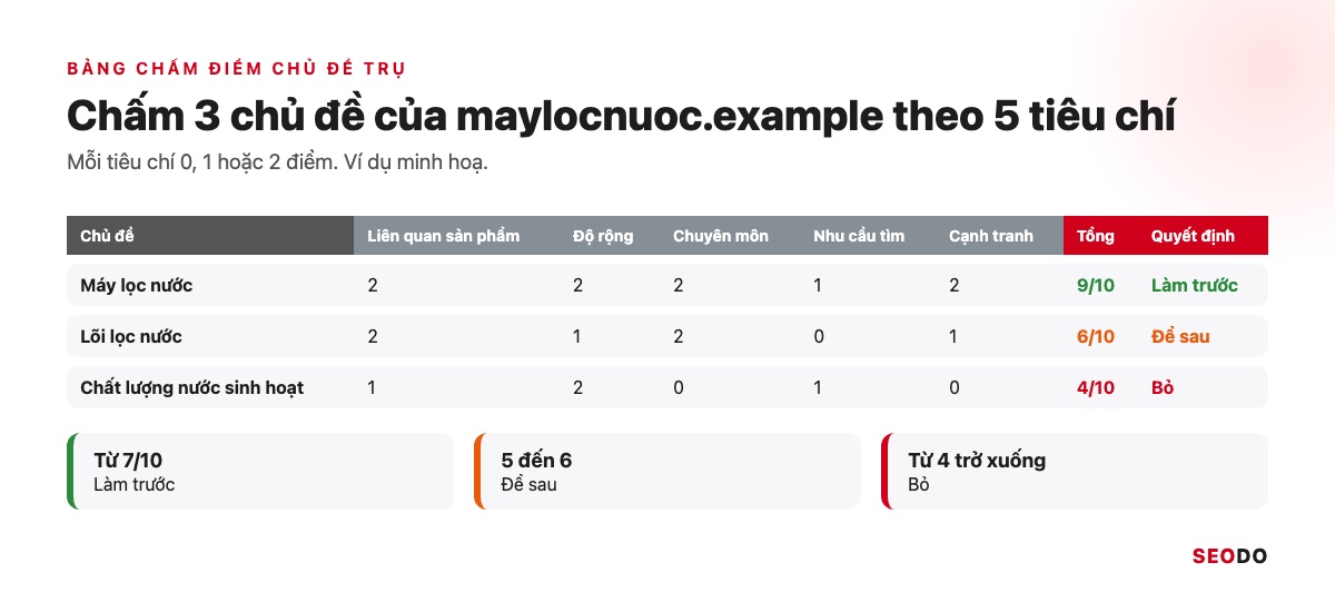 Topic Cluster Là Gì? Cách Chọn Chủ Đề Trụ, Vẽ Bản Đồ Cụm Và Đo Hiệu Quả (Cập Nhật 2026) 68 Bảng chấm điểm 5 tiêu chí cho 3 chủ đề của maylocnuoc.example với tổng điểm và quyết định làm trước, để sau hoặc bỏ