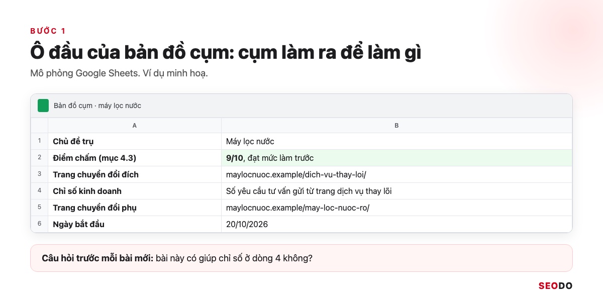 Topic Cluster Là Gì? Cách Chọn Chủ Đề Trụ, Vẽ Bản Đồ Cụm Và Đo Hiệu Quả (Cập Nhật 2026) 71 Mô phỏng phần đầu file bản đồ cụm trong Google Sheets ghi chủ đề máy lọc nước, điểm chấm, trang chuyển đổi và chỉ số kinh doanh
