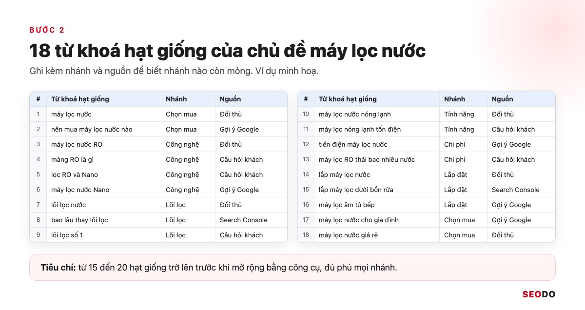 Topic Cluster Là Gì? Cách Chọn Chủ Đề Trụ, Vẽ Bản Đồ Cụm Và Đo Hiệu Quả (Cập Nhật 2026) 72 Mô phỏng sheet danh sách 18 từ khoá hạt giống của chủ đề máy lọc nước kèm nhánh và nguồn