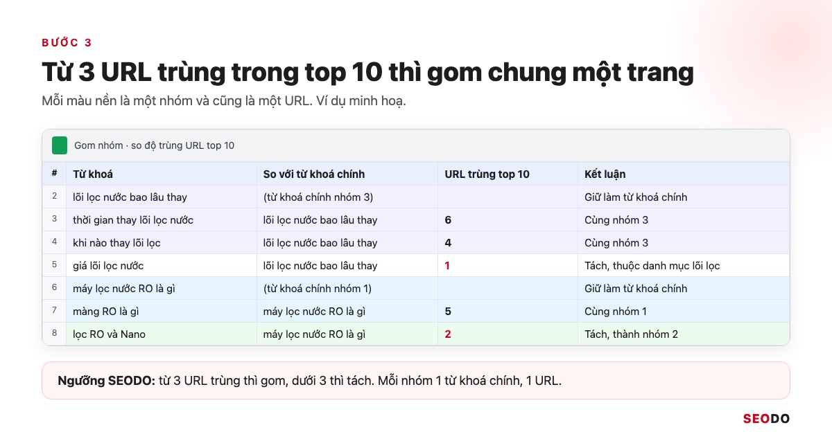 Topic Cluster Là Gì? Cách Chọn Chủ Đề Trụ, Vẽ Bản Đồ Cụm Và Đo Hiệu Quả (Cập Nhật 2026) 73 Mô phỏng sheet từ khoá sau khi gom nhóm, mỗi nhóm một màu nền, kèm cột số URL trùng trong top 10