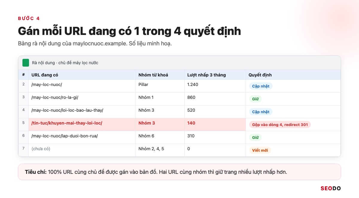 Topic Cluster Là Gì? Cách Chọn Chủ Đề Trụ, Vẽ Bản Đồ Cụm Và Đo Hiệu Quả (Cập Nhật 2026) 74 Mô phỏng bảng rà nội dung có các cột URL, nhóm từ khoá, lượt nhấp 3 tháng và quyết định giữ, cập nhật, gộp, viết mới