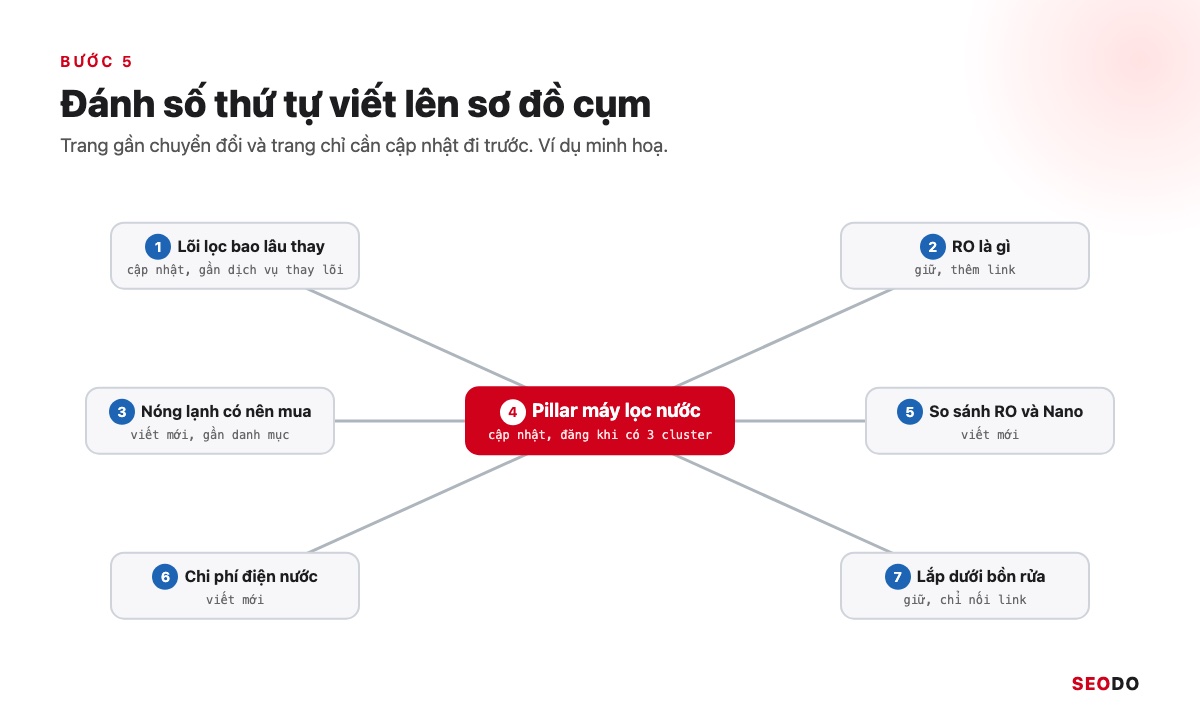 Topic Cluster Là Gì? Cách Chọn Chủ Đề Trụ, Vẽ Bản Đồ Cụm Và Đo Hiệu Quả (Cập Nhật 2026) 75 Sơ đồ cụm máy lọc nước có đánh số thứ tự viết cho từng trang, trang gần chuyển đổi được làm trước