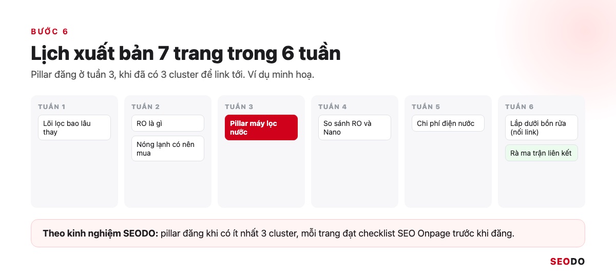 Topic Cluster Là Gì? Cách Chọn Chủ Đề Trụ, Vẽ Bản Đồ Cụm Và Đo Hiệu Quả (Cập Nhật 2026) 76 Dòng thời gian 6 tuần xuất bản 7 trang của cụm máy lọc nước, pillar đăng ở tuần 3 khi đã có 3 cluster