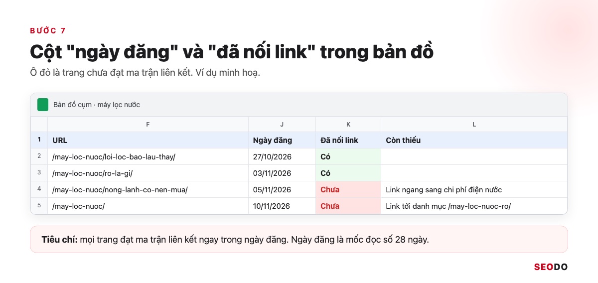 Topic Cluster Là Gì? Cách Chọn Chủ Đề Trụ, Vẽ Bản Đồ Cụm Và Đo Hiệu Quả (Cập Nhật 2026) 77 Mô phỏng hai cột ngày đăng và đã nối link trong file bản đồ cụm, các ô còn thiếu được tô đỏ