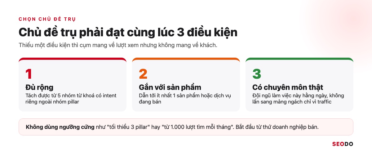 Topic Cluster Là Gì? Cách Chọn Chủ Đề Trụ, Vẽ Bản Đồ Cụm Và Đo Hiệu Quả (Cập Nhật 2026) 65 Ba điều kiện của một chủ đề trụ: đủ rộng, gắn với sản phẩm dịch vụ và nằm trong chuyên môn thật