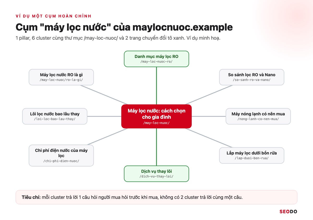 Topic Cluster Là Gì? Cách Chọn Chủ Đề Trụ, Vẽ Bản Đồ Cụm Và Đo Hiệu Quả (Cập Nhật 2026) 53 Sơ đồ cụm máy lọc nước có tên và URL từng bài, hai trang chuyển đổi là danh mục máy lọc RO và dịch vụ thay lõi được tô màu khác