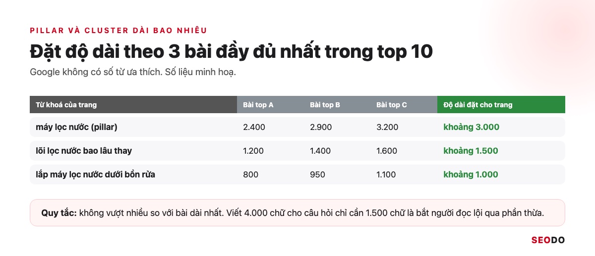 Topic Cluster Là Gì? Cách Chọn Chủ Đề Trụ, Vẽ Bản Đồ Cụm Và Đo Hiệu Quả (Cập Nhật 2026) 64 Bảng ví dụ 3 từ khoá với số chữ của 3 bài đầy đủ nhất trong top 10 và độ dài đặt cho trang