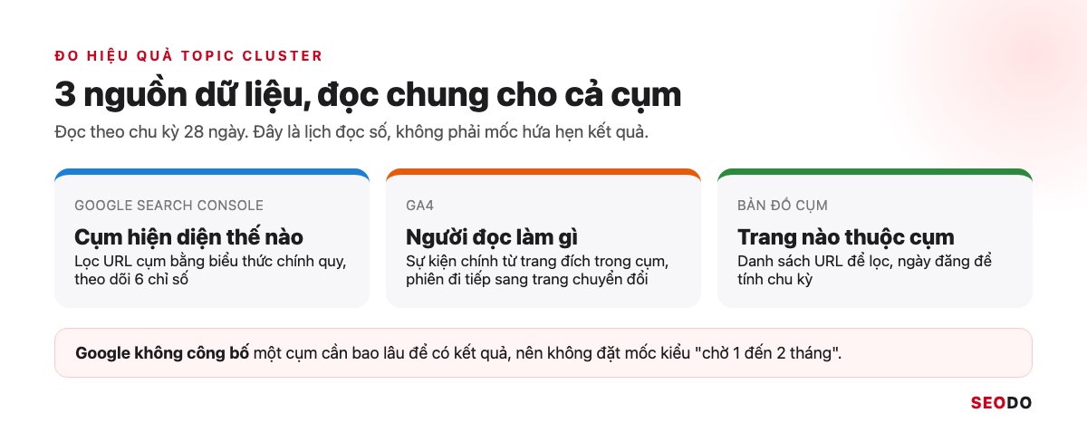 Topic Cluster Là Gì? Cách Chọn Chủ Đề Trụ, Vẽ Bản Đồ Cụm Và Đo Hiệu Quả (Cập Nhật 2026) 87 Ba nguồn dữ liệu để đo hiệu quả topic cluster: Search Console, GA4 và bản đồ cụm, đọc theo chu kỳ 28 ngày