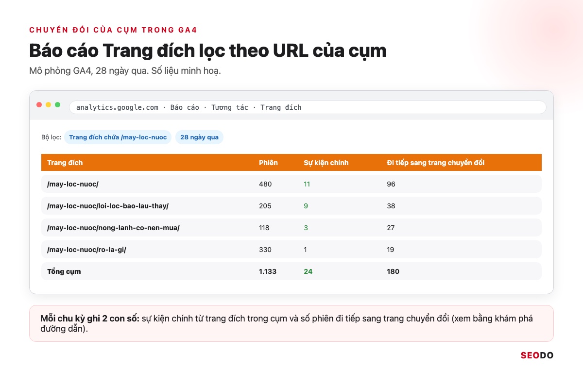 Topic Cluster Là Gì? Cách Chọn Chủ Đề Trụ, Vẽ Bản Đồ Cụm Và Đo Hiệu Quả (Cập Nhật 2026) 90 Mô phỏng báo cáo Trang đích trong GA4 lọc theo URL của cụm máy lọc nước, có cột phiên và sự kiện chính