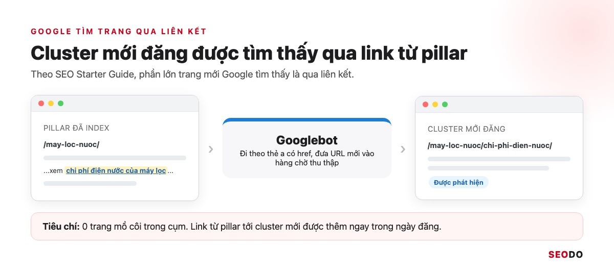 Topic Cluster Là Gì? Cách Chọn Chủ Đề Trụ, Vẽ Bản Đồ Cụm Và Đo Hiệu Quả (Cập Nhật 2026) 57 Sơ đồ Googlebot đi từ pillar page đã được index qua liên kết tới một cluster mới đăng