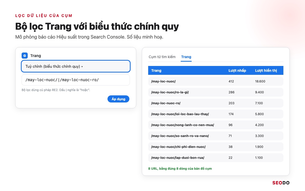 Topic Cluster Là Gì? Cách Chọn Chủ Đề Trụ, Vẽ Bản Đồ Cụm Và Đo Hiệu Quả (Cập Nhật 2026) 88 Mô phỏng hộp lọc Trang trong Search Console với tuỳ chọn Tuỳ chỉnh biểu thức chính quy và tab Trang hiện 8 URL của cụm