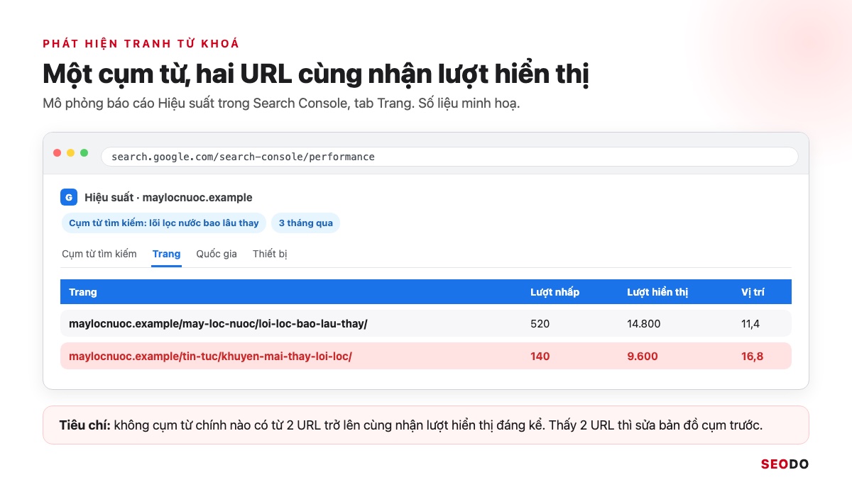Topic Cluster Là Gì? Cách Chọn Chủ Đề Trụ, Vẽ Bản Đồ Cụm Và Đo Hiệu Quả (Cập Nhật 2026) 58 Mô phỏng tab Trang trong báo cáo Hiệu suất của Search Console, một cụm từ tìm kiếm có 2 URL cùng nhận lượt hiển thị
