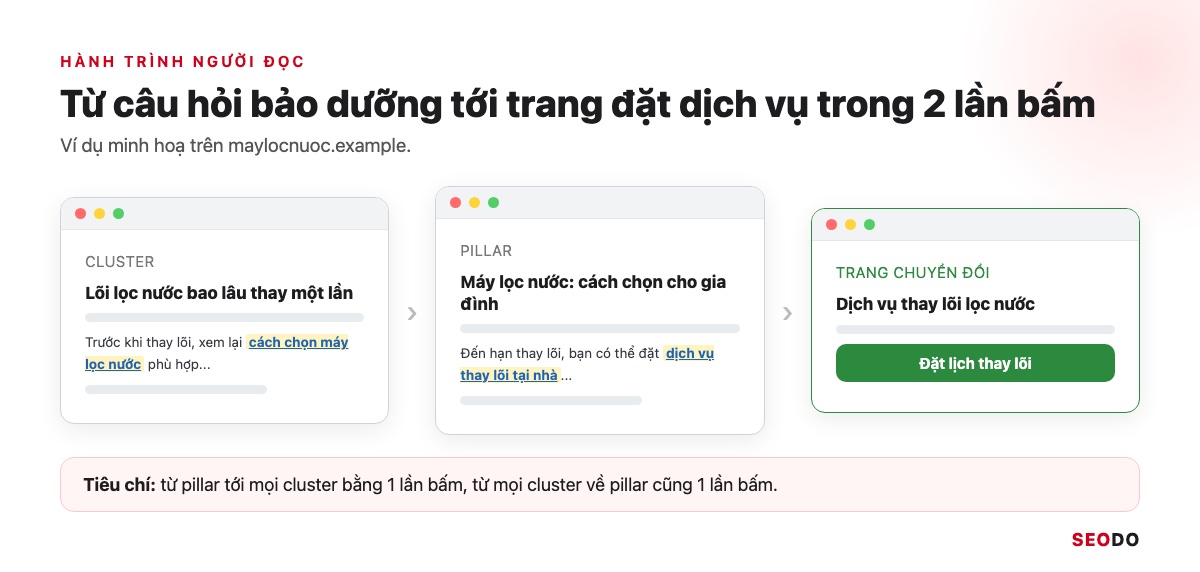Topic Cluster Là Gì? Cách Chọn Chủ Đề Trụ, Vẽ Bản Đồ Cụm Và Đo Hiệu Quả (Cập Nhật 2026) 56 Đường đi của người đọc từ bài lõi lọc nước bao lâu thay sang pillar page rồi sang trang dịch vụ thay lõi