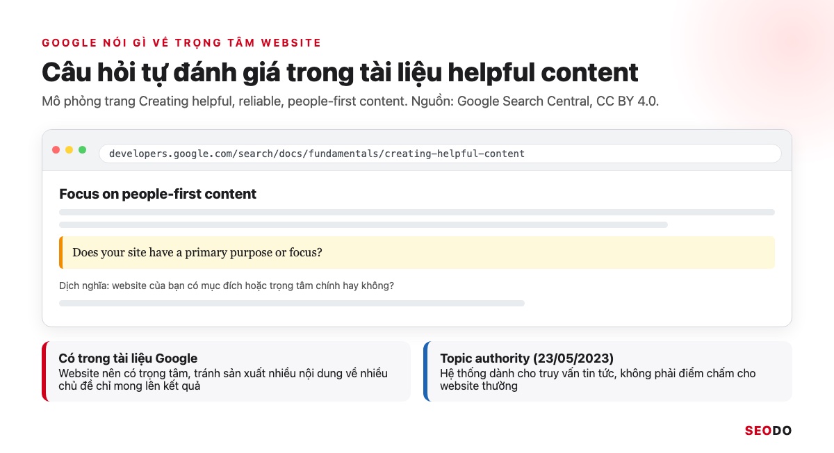 Topic Cluster Là Gì? Cách Chọn Chủ Đề Trụ, Vẽ Bản Đồ Cụm Và Đo Hiệu Quả (Cập Nhật 2026) 59 Mô phỏng trang tài liệu Creating helpful content của Google, đoạn câu hỏi Does your site have a primary purpose or focus được đánh dấu