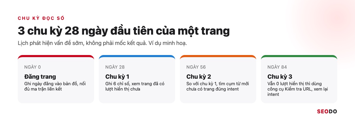 Topic Cluster Là Gì? Cách Chọn Chủ Đề Trụ, Vẽ Bản Đồ Cụm Và Đo Hiệu Quả (Cập Nhật 2026) 91 Dòng thời gian 3 chu kỳ đọc số 28 ngày kể từ ngày đăng, kèm việc cần làm ở mỗi mốc