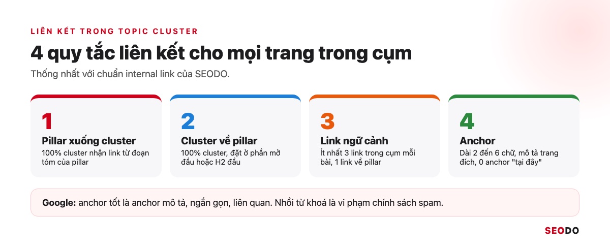 Topic Cluster Là Gì? Cách Chọn Chủ Đề Trụ, Vẽ Bản Đồ Cụm Và Đo Hiệu Quả (Cập Nhật 2026) 82 Bốn quy tắc liên kết trong topic cluster: pillar xuống cluster, cluster về pillar, link ngữ cảnh và anchor text