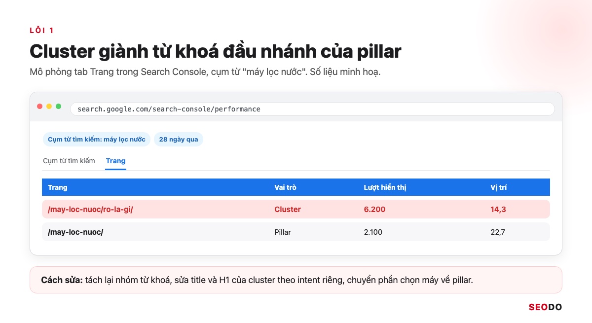 Topic Cluster Là Gì? Cách Chọn Chủ Đề Trụ, Vẽ Bản Đồ Cụm Và Đo Hiệu Quả (Cập Nhật 2026) 94 Mô phỏng tab Trang trong Search Console cho cụm từ máy lọc nước, URL cluster nhận nhiều lượt hiển thị hơn pillar