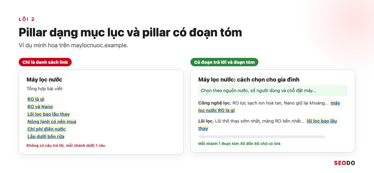 Topic Cluster Là Gì? Cách Chọn Chủ Đề Trụ, Vẽ Bản Đồ Cụm Và Đo Hiệu Quả (Cập Nhật 2026) 95 Hai cột so sánh pillar dạng mục lục chỉ có danh sách link và pillar có đoạn trả lời mở đầu cùng đoạn tóm cho từng nhánh