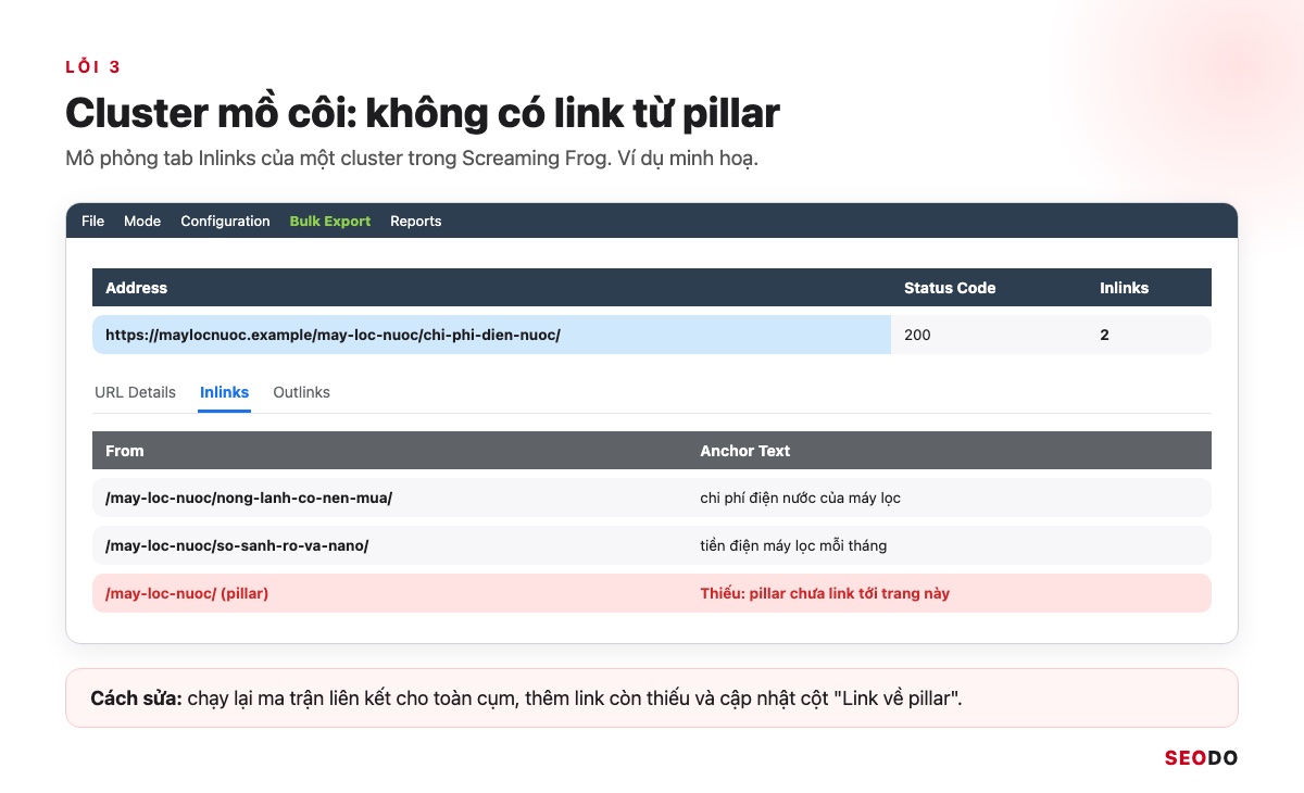 Topic Cluster Là Gì? Cách Chọn Chủ Đề Trụ, Vẽ Bản Đồ Cụm Và Đo Hiệu Quả (Cập Nhật 2026) 96 Mô phỏng tab Inlinks của một cluster trong Screaming Frog, dòng link từ pillar bị thiếu được tô đỏ