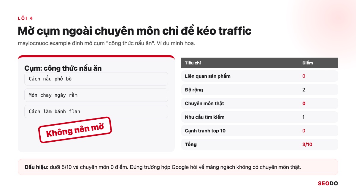 Topic Cluster Là Gì? Cách Chọn Chủ Đề Trụ, Vẽ Bản Đồ Cụm Và Đo Hiệu Quả (Cập Nhật 2026) 97 Ví dụ maylocnuoc.example mở cụm công thức nấu ăn bị gạch chéo, bên cạnh bảng điểm 3/10 với tiêu chí chuyên môn 0 điểm