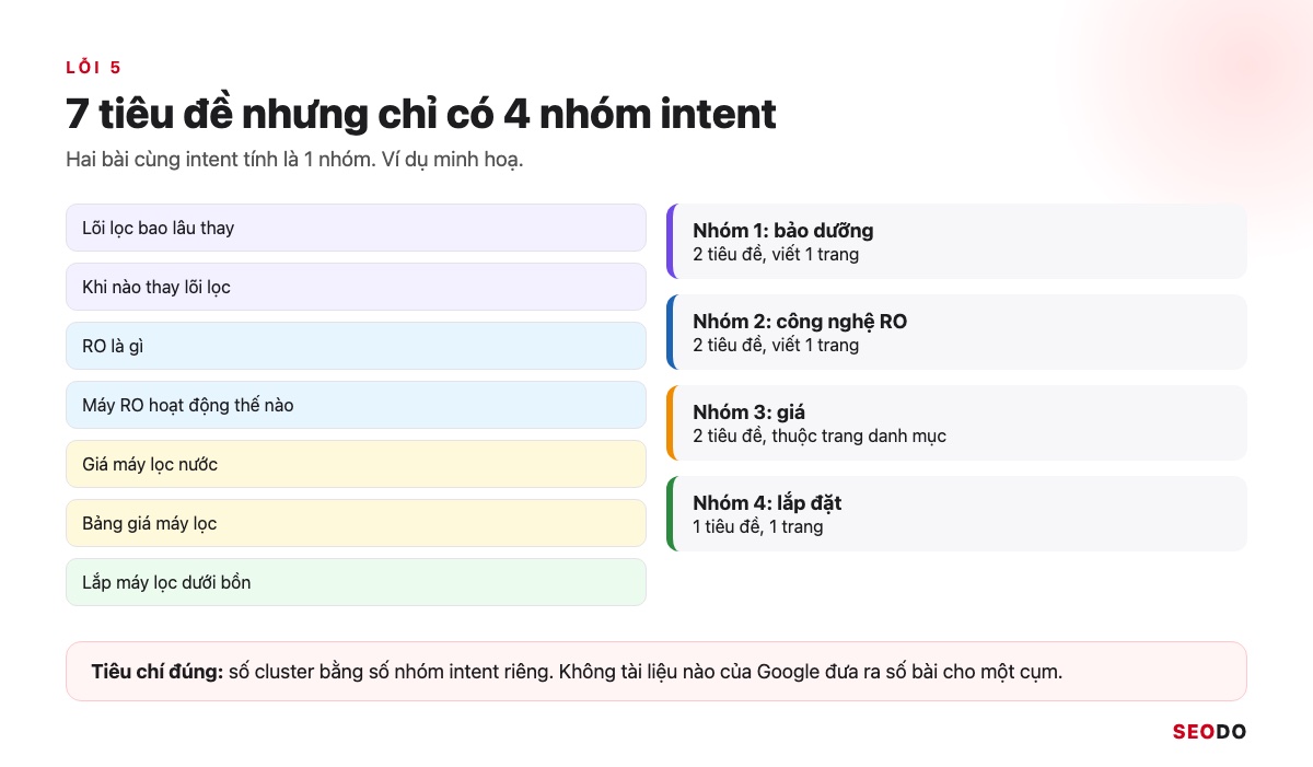 Topic Cluster Là Gì? Cách Chọn Chủ Đề Trụ, Vẽ Bản Đồ Cụm Và Đo Hiệu Quả (Cập Nhật 2026) 98 Danh sách 7 tiêu đề bài, 3 cặp trùng intent được nối bằng ngoặc, thực chất chỉ có 4 nhóm