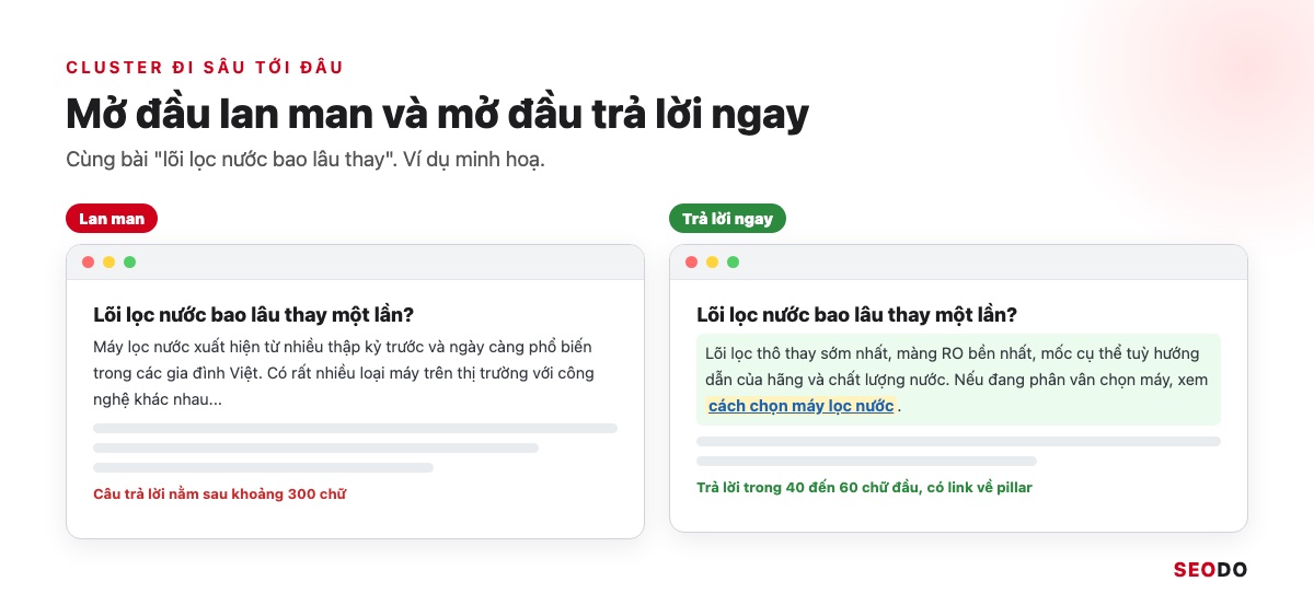 Topic Cluster Là Gì? Cách Chọn Chủ Đề Trụ, Vẽ Bản Đồ Cụm Và Đo Hiệu Quả (Cập Nhật 2026) 62 Hai cột so sánh đoạn mở đầu bài lõi lọc nước bao lâu thay: bản lan man kể lịch sử và bản trả lời ngay trong câu đầu