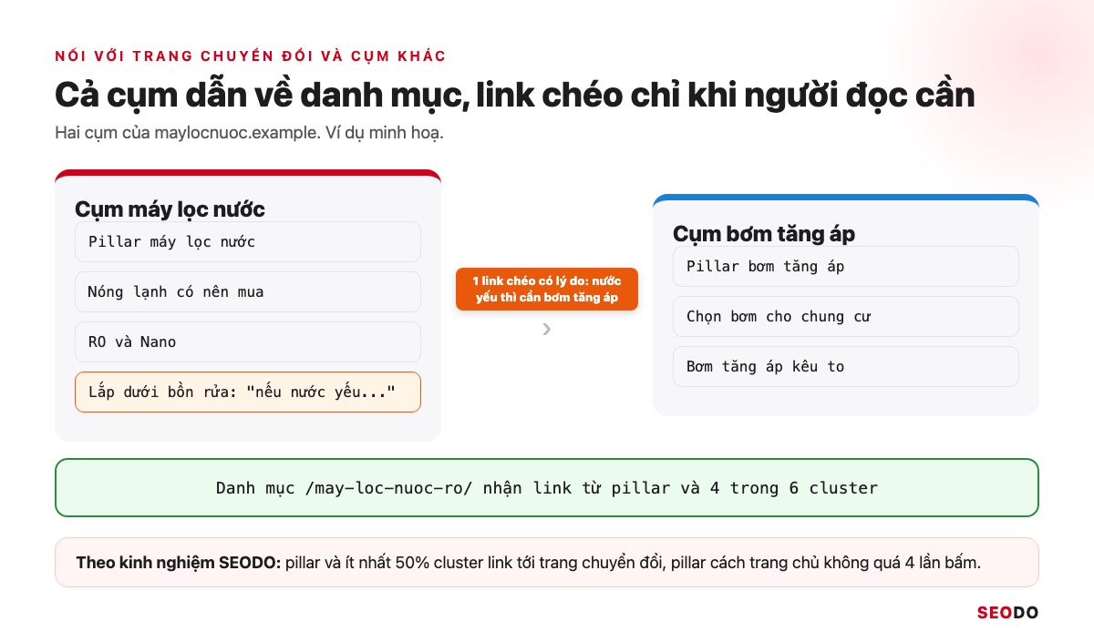 Topic Cluster Là Gì? Cách Chọn Chủ Đề Trụ, Vẽ Bản Đồ Cụm Và Đo Hiệu Quả (Cập Nhật 2026) 85 Sơ đồ hai cụm máy lọc nước và bơm tăng áp cạnh nhau, một link chéo có lý do và một trang danh mục nhận link từ cả cụm