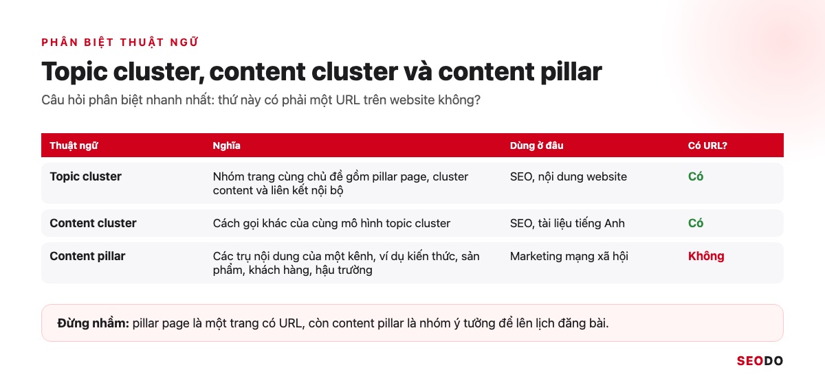 Topic Cluster Là Gì? Cách Chọn Chủ Đề Trụ, Vẽ Bản Đồ Cụm Và Đo Hiệu Quả (Cập Nhật 2026) 54 Bảng 3 cột phân biệt topic cluster, content cluster và content pillar theo nghĩa và nơi sử dụng