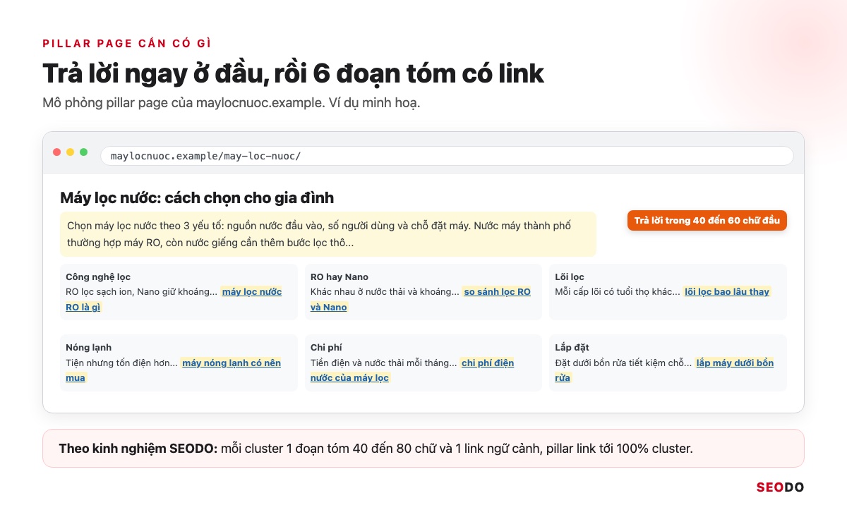 Topic Cluster Là Gì? Cách Chọn Chủ Đề Trụ, Vẽ Bản Đồ Cụm Và Đo Hiệu Quả (Cập Nhật 2026) 61 Mô phỏng pillar page của maylocnuoc.example với đoạn trả lời mở đầu và 6 đoạn tóm, mỗi đoạn có một link được khoanh