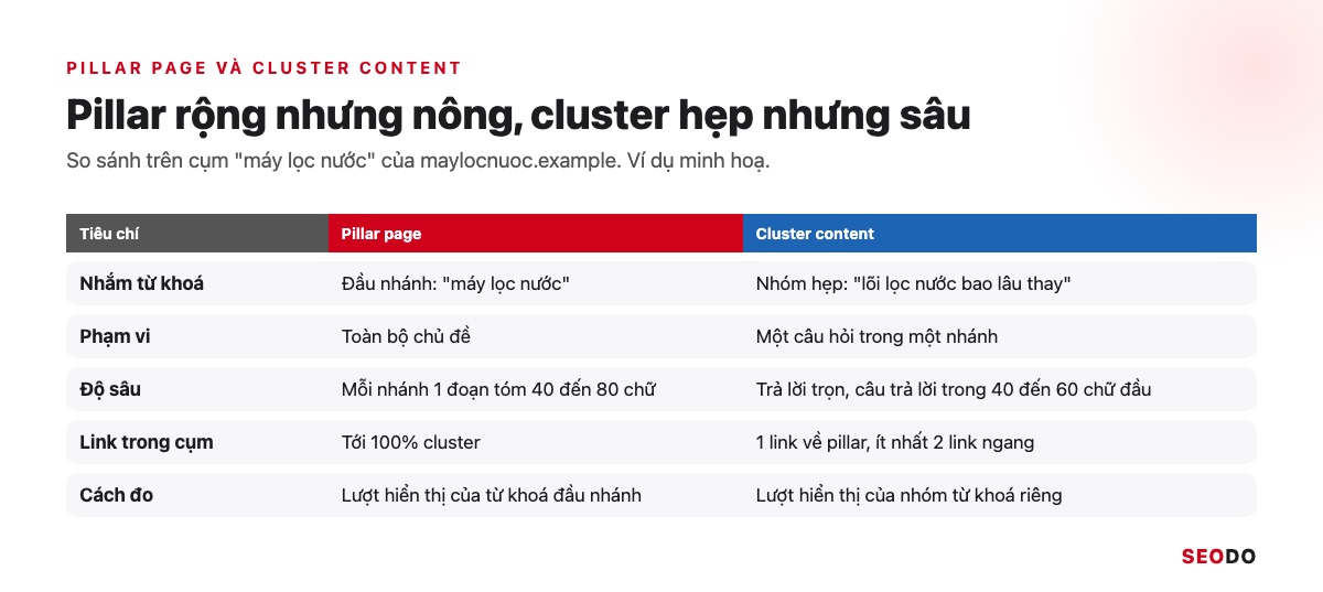 Topic Cluster Là Gì? Cách Chọn Chủ Đề Trụ, Vẽ Bản Đồ Cụm Và Đo Hiệu Quả (Cập Nhật 2026) 60 Bảng so sánh pillar page và cluster content theo từ khoá nhắm, phạm vi, độ sâu, số link và cách đo
