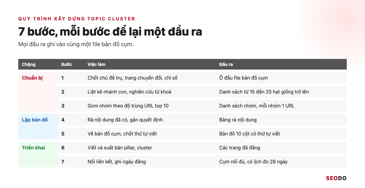 Topic Cluster Là Gì? Cách Chọn Chủ Đề Trụ, Vẽ Bản Đồ Cụm Và Đo Hiệu Quả (Cập Nhật 2026) 70 Quy trình 7 bước xây dựng topic cluster chia 3 chặng chuẩn bị, lập bản đồ và triển khai, mỗi bước ghi rõ đầu ra