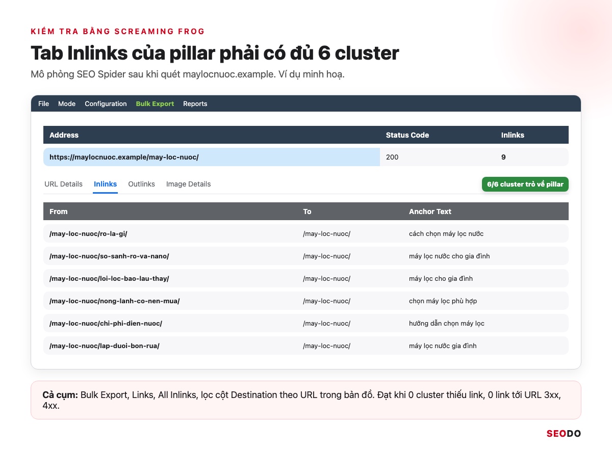Topic Cluster Là Gì? Cách Chọn Chủ Đề Trụ, Vẽ Bản Đồ Cụm Và Đo Hiệu Quả (Cập Nhật 2026) 86 Mô phỏng tab Inlinks của pillar page trong Screaming Frog, liệt kê 6 cluster đang trỏ về và đếm số lượng