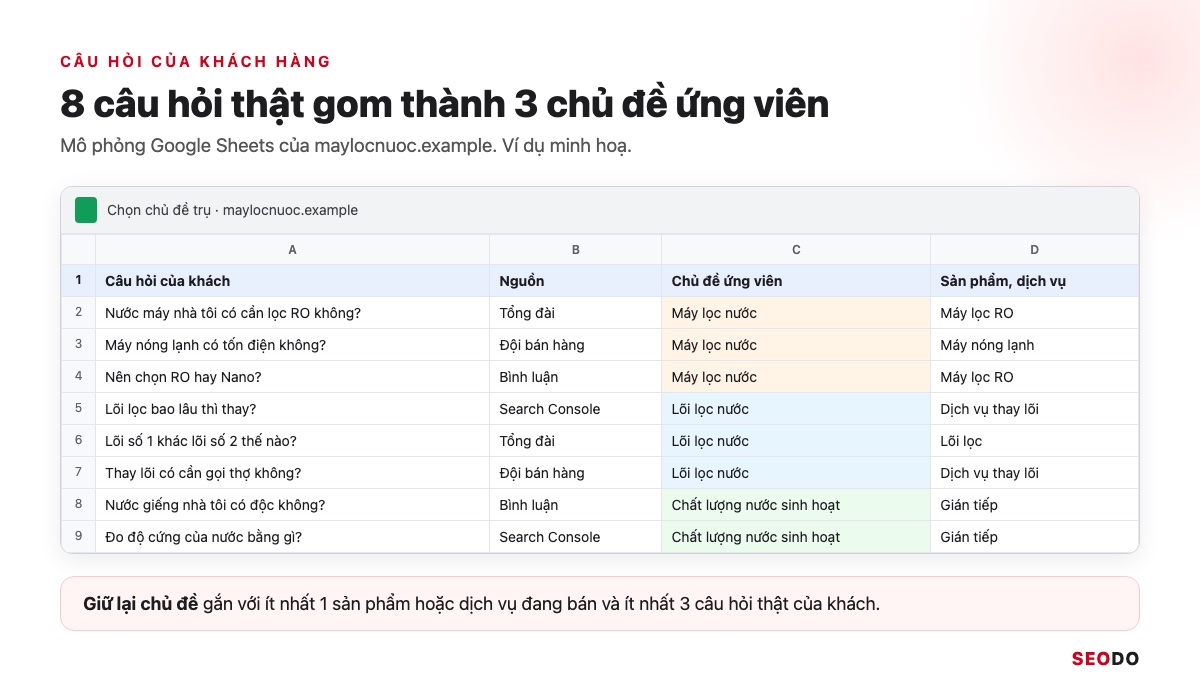 Topic Cluster Là Gì? Cách Chọn Chủ Đề Trụ, Vẽ Bản Đồ Cụm Và Đo Hiệu Quả (Cập Nhật 2026) 66 Mô phỏng bảng Google Sheets liệt kê 8 câu hỏi khách hàng của maylocnuoc.example kèm nguồn và chủ đề ứng viên