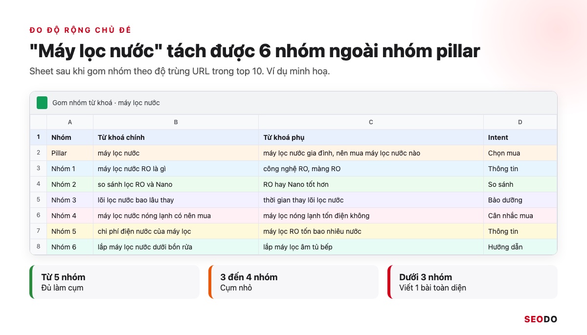 Topic Cluster Là Gì? Cách Chọn Chủ Đề Trụ, Vẽ Bản Đồ Cụm Và Đo Hiệu Quả (Cập Nhật 2026) 67 Mô phỏng sheet từ khoá chủ đề máy lọc nước sau khi gom nhóm, đếm được 6 nhóm có intent riêng ngoài nhóm pillar