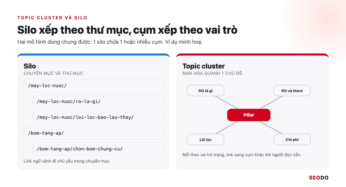 Topic Cluster Là Gì? Cách Chọn Chủ Đề Trụ, Vẽ Bản Đồ Cụm Và Đo Hiệu Quả (Cập Nhật 2026) 92 Hai sơ đồ đặt cạnh nhau: silo chia theo thư mục chuyên mục và topic cluster xếp theo hình nan hoa
