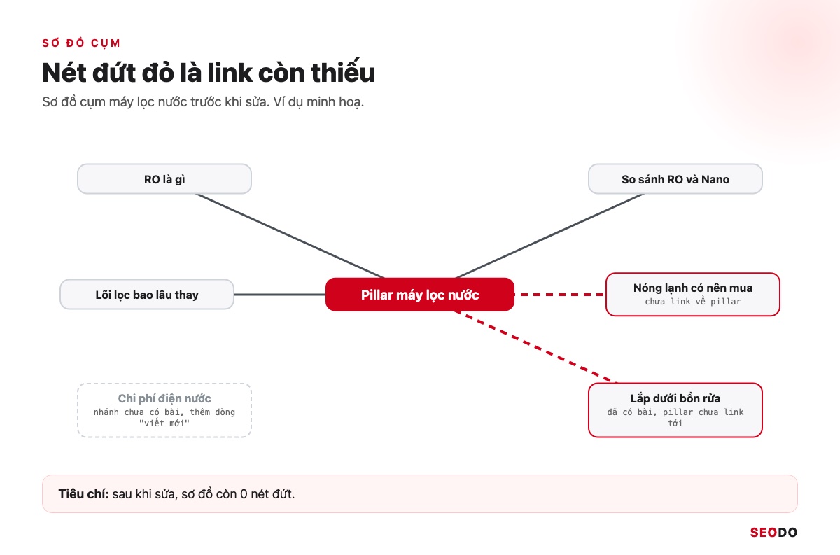 Topic Cluster Là Gì? Cách Chọn Chủ Đề Trụ, Vẽ Bản Đồ Cụm Và Đo Hiệu Quả (Cập Nhật 2026) 80 Sơ đồ cụm máy lọc nước trước khi sửa, có 2 nét đứt màu đỏ thể hiện link còn thiếu giữa pillar và cluster