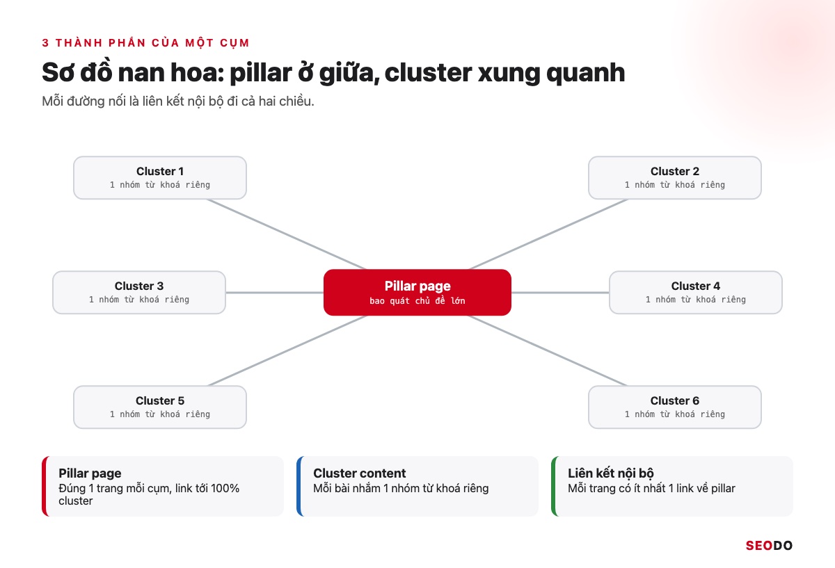 Topic Cluster Là Gì? Cách Chọn Chủ Đề Trụ, Vẽ Bản Đồ Cụm Và Đo Hiệu Quả (Cập Nhật 2026) 52 Sơ đồ hình nan hoa với pillar page ở giữa, 6 cluster content xung quanh và mũi tên liên kết hai chiều