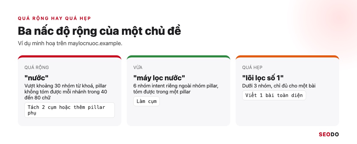 Topic Cluster Là Gì? Cách Chọn Chủ Đề Trụ, Vẽ Bản Đồ Cụm Và Đo Hiệu Quả (Cập Nhật 2026) 69 Thang 3 nấc quá rộng, vừa và quá hẹp với 3 ví dụ nước, máy lọc nước và lõi lọc số 1