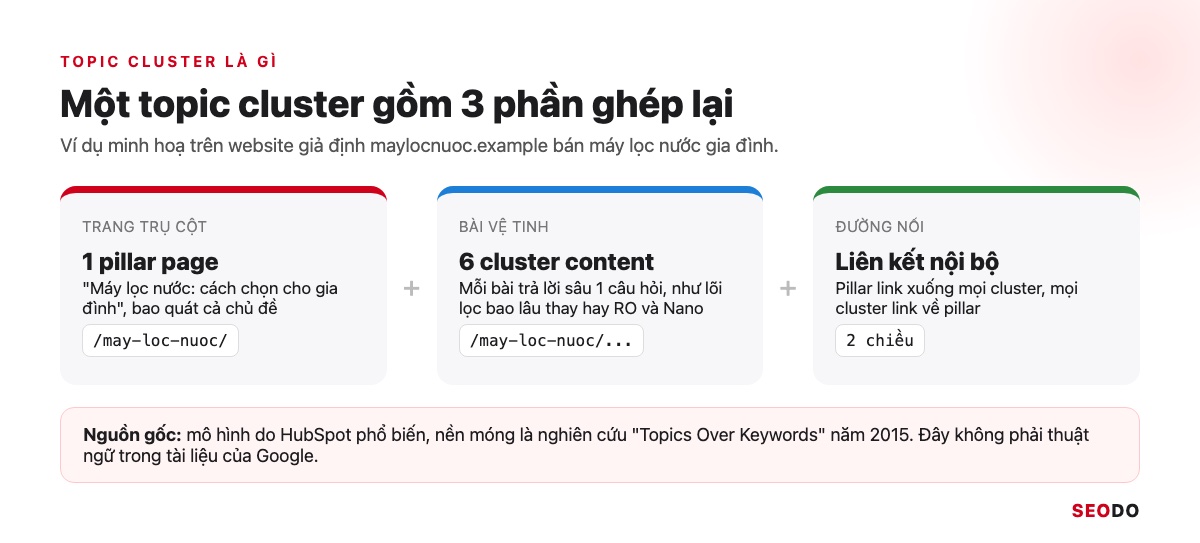 Topic Cluster Là Gì? Cách Chọn Chủ Đề Trụ, Vẽ Bản Đồ Cụm Và Đo Hiệu Quả (Cập Nhật 2026) 51 Sơ đồ topic cluster của website giả định maylocnuoc.example gồm 1 pillar page, 6 cluster content và liên kết nội bộ hai chiều