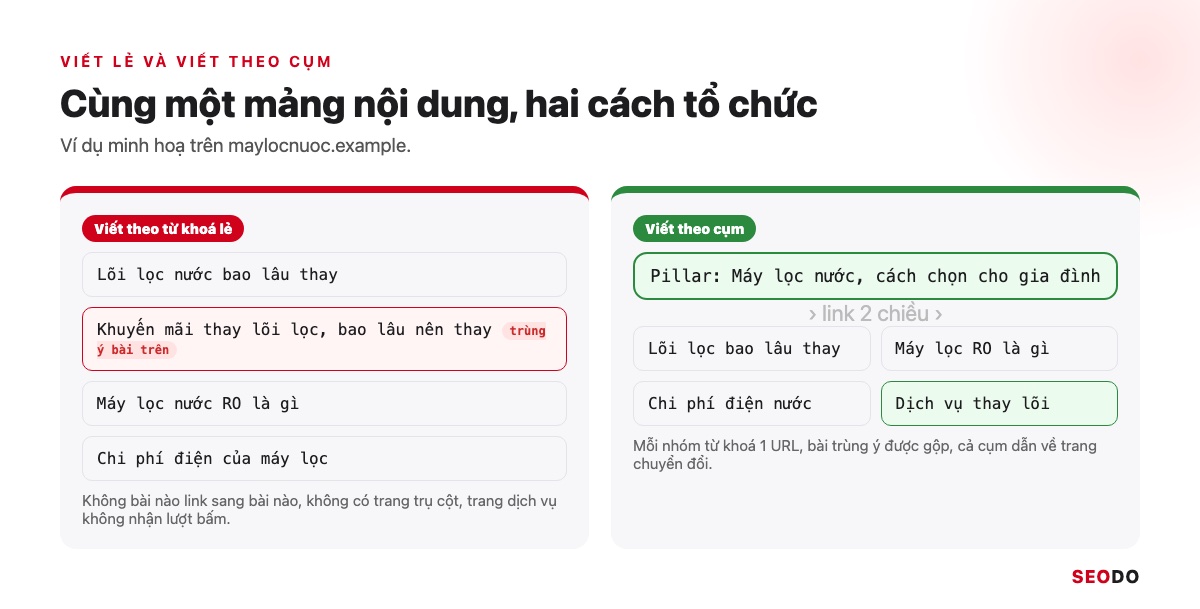 Topic Cluster Là Gì? Cách Chọn Chủ Đề Trụ, Vẽ Bản Đồ Cụm Và Đo Hiệu Quả (Cập Nhật 2026) 55 So sánh hai cách làm nội dung: các bài viết lẻ đứng riêng và các bài viết theo cụm nối về một pillar page