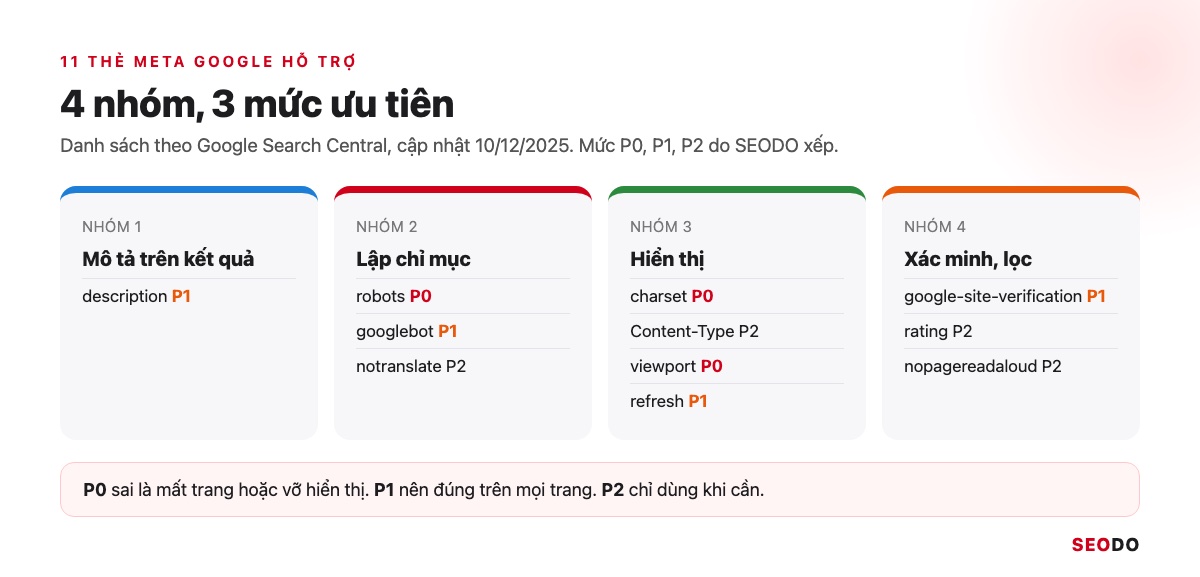 Thẻ Meta Là Gì? Các Thẻ Meta Trong SEO, Thẻ Nào Nên Dùng Và Cách Kiểm Tra (Cập Nhật 2026) 50 Bốn nhóm thẻ meta Google hỗ trợ với mức ưu tiên P0, P1, P2 của từng thẻ