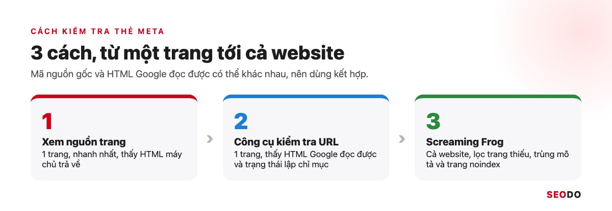 Thẻ Meta Là Gì? Các Thẻ Meta Trong SEO, Thẻ Nào Nên Dùng Và Cách Kiểm Tra (Cập Nhật 2026) 74 Ba bước kiểm tra thẻ meta: Xem nguồn trang, Công cụ kiểm tra URL, Screaming Frog