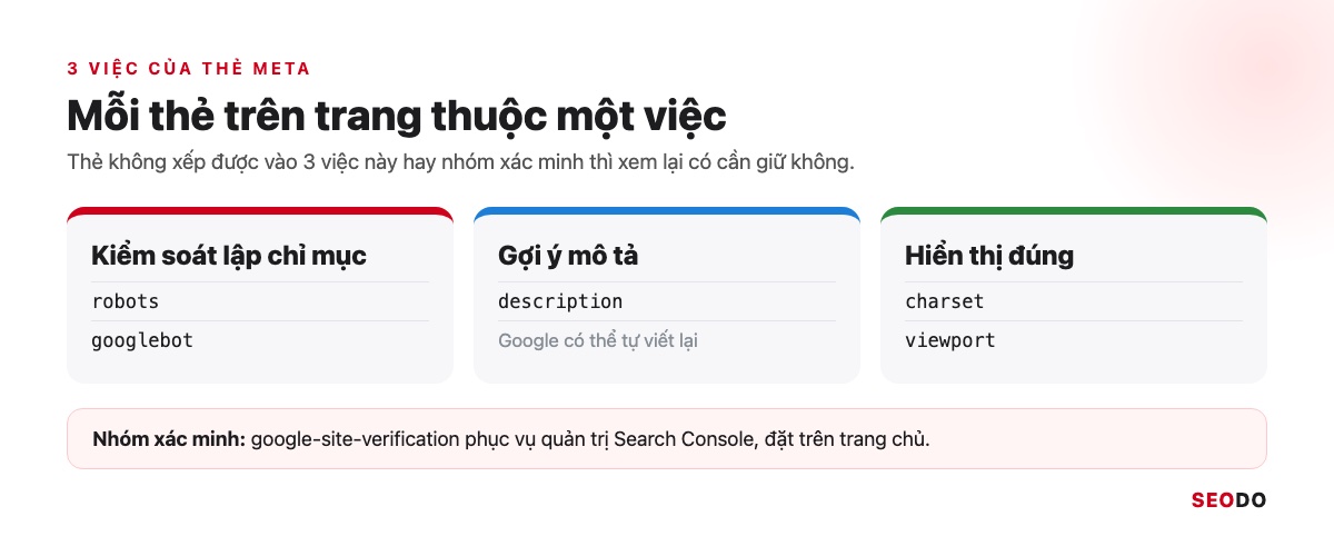 Thẻ Meta Là Gì? Các Thẻ Meta Trong SEO, Thẻ Nào Nên Dùng Và Cách Kiểm Tra (Cập Nhật 2026) 48 Ba nhóm thẻ meta: kiểm soát lập chỉ mục, gợi ý mô tả và hiển thị đúng, mỗi nhóm kèm tên thẻ