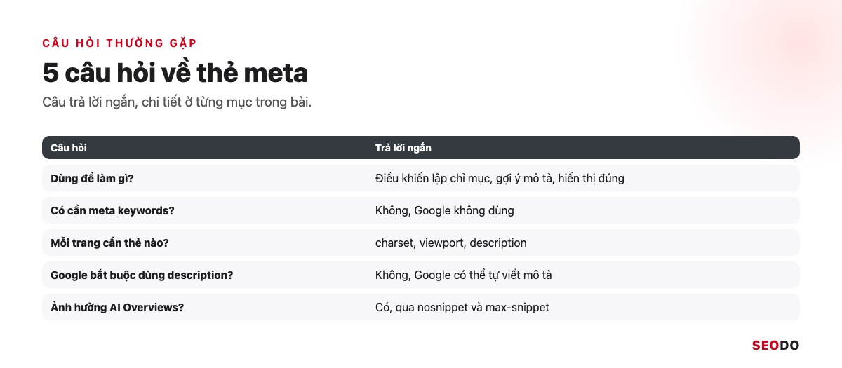 Thẻ Meta Là Gì? Các Thẻ Meta Trong SEO, Thẻ Nào Nên Dùng Và Cách Kiểm Tra (Cập Nhật 2026) 86 Bảng 5 câu hỏi thường gặp về thẻ meta kèm câu trả lời ngắn