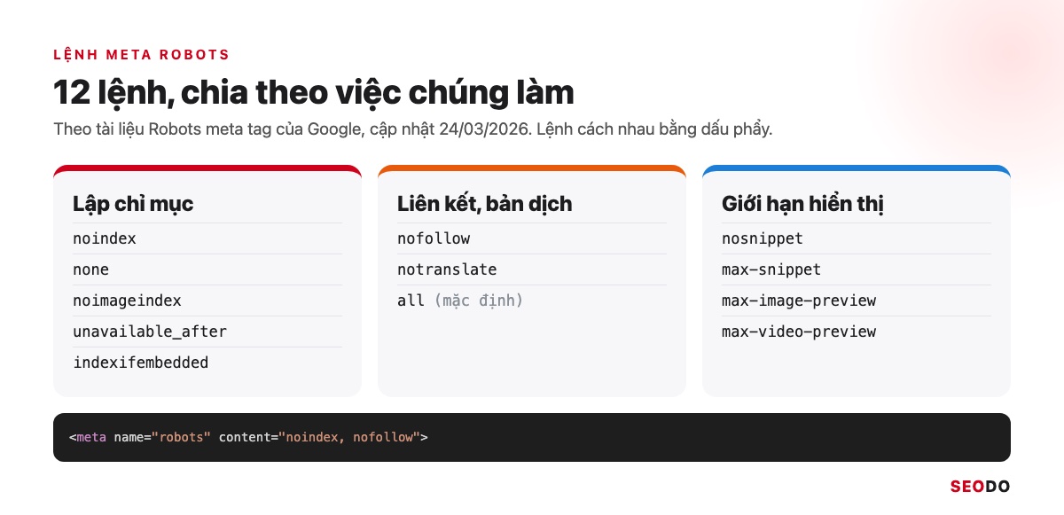 Thẻ Meta Là Gì? Các Thẻ Meta Trong SEO, Thẻ Nào Nên Dùng Và Cách Kiểm Tra (Cập Nhật 2026) 62 Ba nhóm lệnh meta robots: lập chỉ mục, liên kết và bản dịch, giới hạn hiển thị