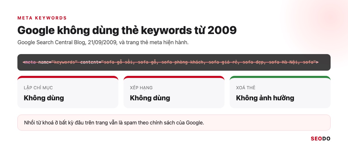 Thẻ Meta Là Gì? Các Thẻ Meta Trong SEO, Thẻ Nào Nên Dùng Và Cách Kiểm Tra (Cập Nhật 2026) 68 Dòng meta keywords nhồi từ khoá bị gạch, kèm 3 ô lập chỉ mục, xếp hạng, xoá thẻ