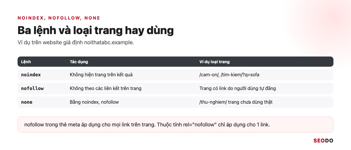 Thẻ Meta Là Gì? Các Thẻ Meta Trong SEO, Thẻ Nào Nên Dùng Và Cách Kiểm Tra (Cập Nhật 2026) 63 Bảng 3 lệnh noindex, nofollow, none kèm tác dụng và ví dụ loại trang
