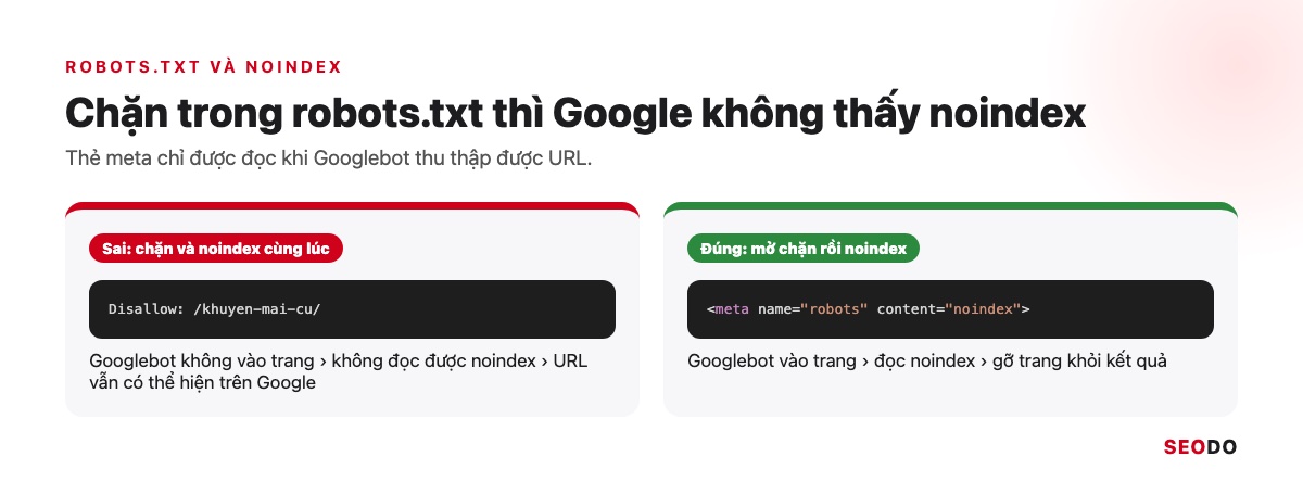 Thẻ Meta Là Gì? Các Thẻ Meta Trong SEO, Thẻ Nào Nên Dùng Và Cách Kiểm Tra (Cập Nhật 2026) 66 So sánh chặn bằng robots.txt và mở chặn rồi đặt noindex